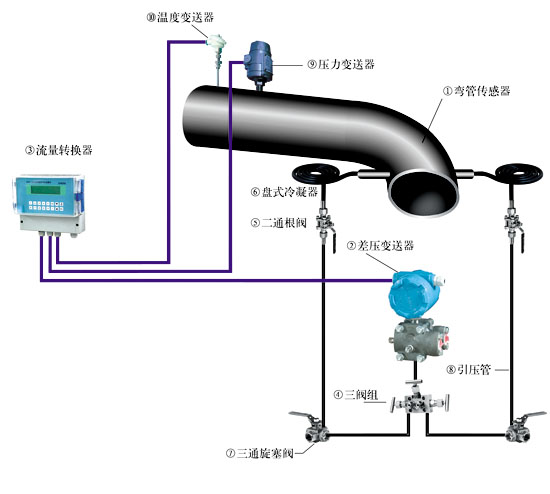 彎管流量計(jì) 